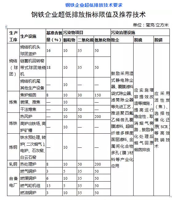 钢铁行业除尘器升级改造_低排放标准
